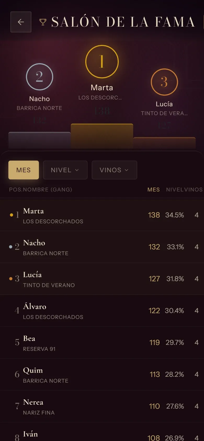Salón de la fama: el ranking del mes en el juego